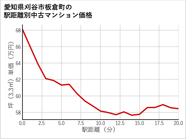 愛知県刈谷市板倉町の徒歩距離別の中古マンション坪単価