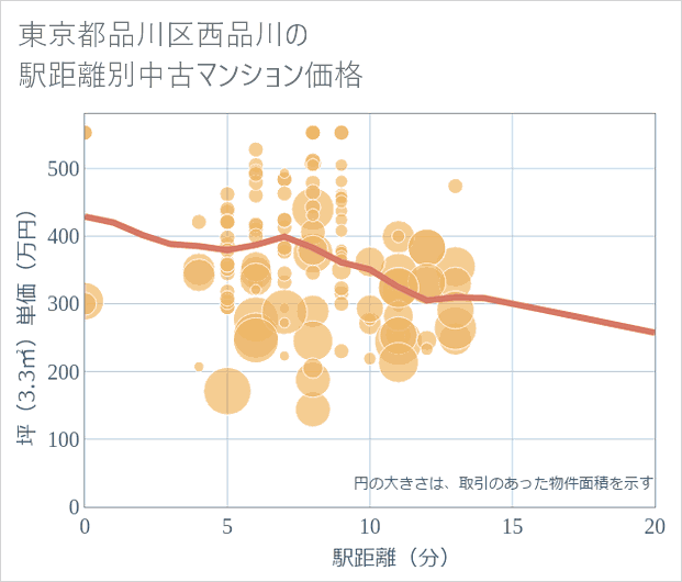東京都品川区西品川の徒歩距離別の中古マンション坪単価