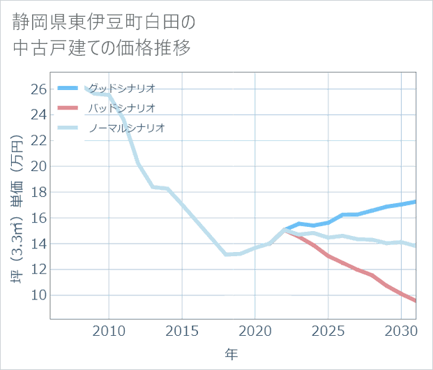 静岡県東伊豆町白田の中古戸建て価格推移