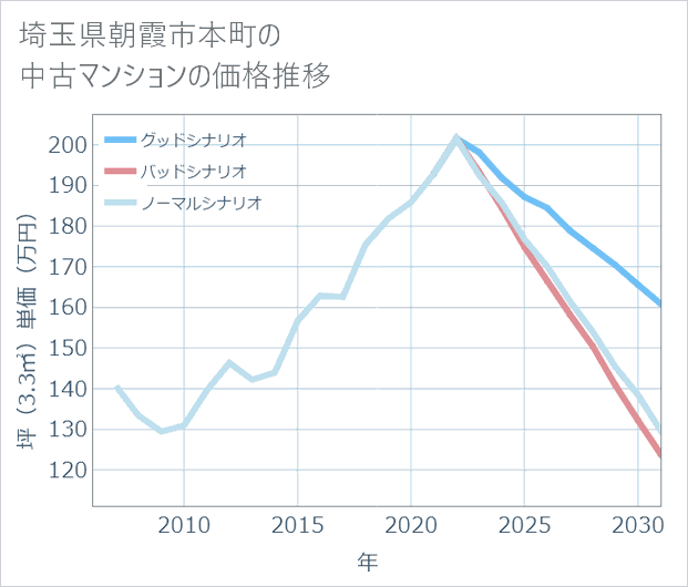 埼玉県朝霞市本町の中古マンション価格推移
