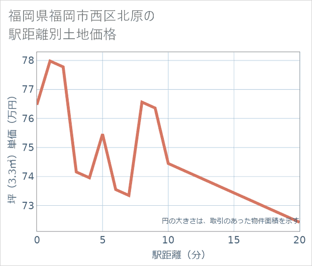福岡県福岡市西区北原の徒歩距離別の土地坪単価