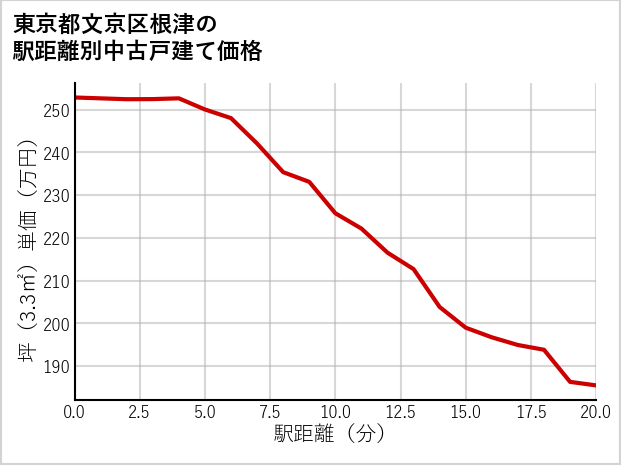 東京都文京区根津の徒歩距離別の中古戸建て坪単価
