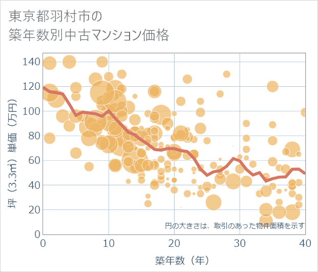 東京都羽村市の築年数別の中古マンション坪単価