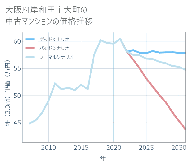 大阪府岸和田市大町の中古マンション価格推移