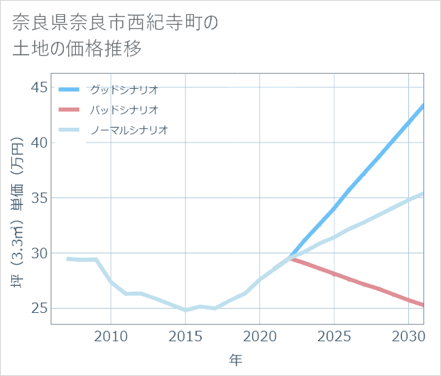 奈良県奈良市西紀寺町の土地価格推移