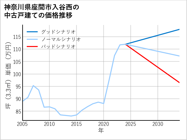 神奈川県座間市入谷西の中古戸建て価格推移