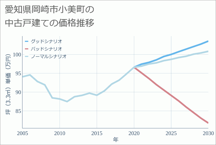 愛知県岡崎市小美町の中古戸建て価格推移