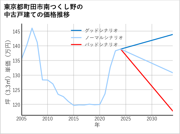 東京都町田市南つくし野の中古戸建て価格推移