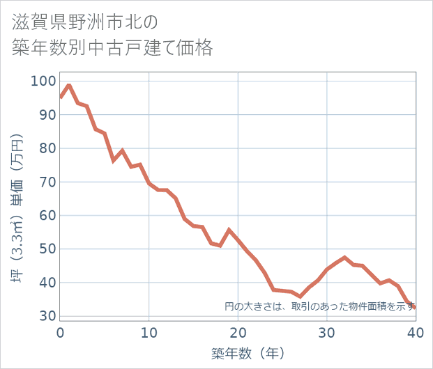 滋賀県野洲市北の築年数別の中古戸建て坪単価