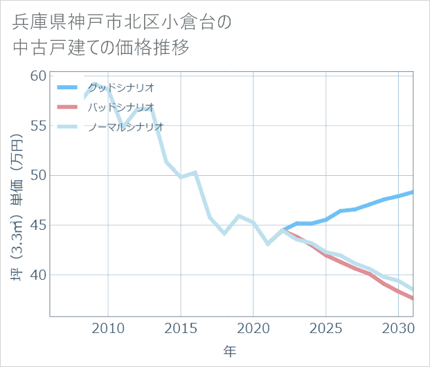 兵庫県神戸市北区小倉台の中古戸建て価格推移