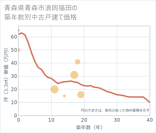 青森県青森市浪岡福田の築年数別の中古戸建て坪単価