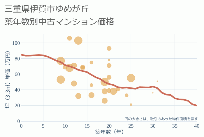 三重県伊賀市ゆめが丘の築年数別の中古マンション坪単価