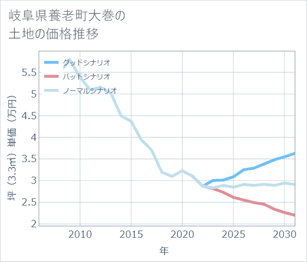 岐阜県養老町大巻の土地価格推移