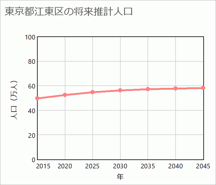 江東区の将来推計人口