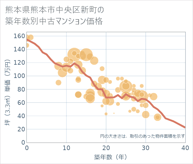 熊本県熊本市中央区新町の築年数別の中古マンション坪単価