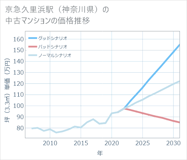 京急久里浜駅(神奈川県)の中古マンション価格推移