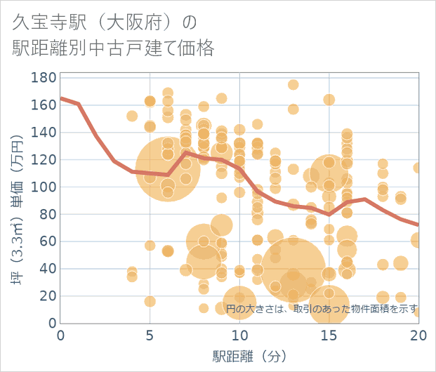 久宝寺駅(大阪府)の徒歩距離別の中古戸建て坪単価