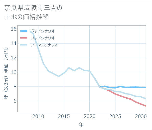 奈良県広陵町三吉の土地価格推移