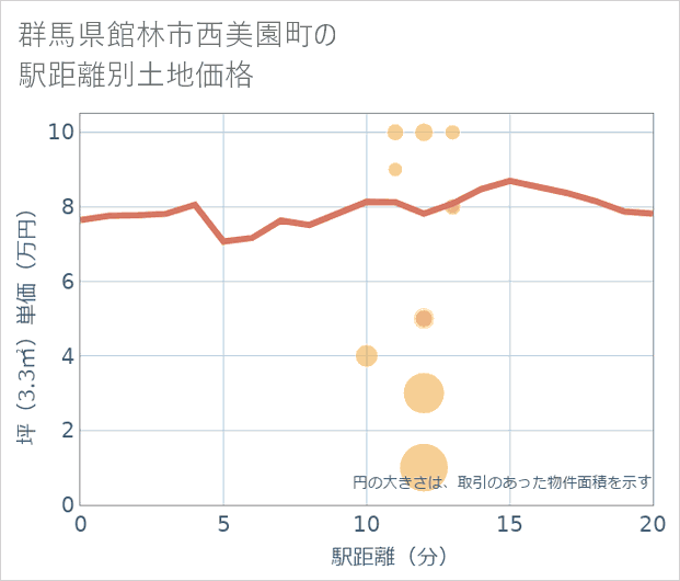 群馬県館林市西美園町の徒歩距離別の土地坪単価