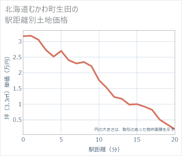 北海道むかわ町生田の徒歩距離別の土地坪単価