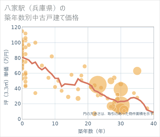 八家駅(兵庫県)の築年数別の中古戸建て坪単価