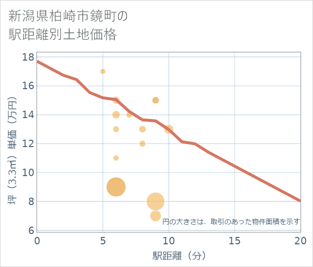 新潟県柏崎市鏡町の徒歩距離別の土地坪単価