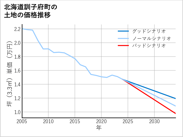 北海道訓子府町の土地価格推移