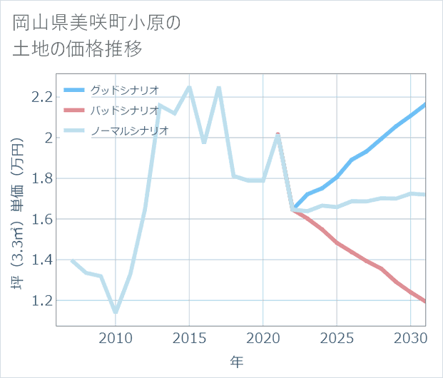 岡山県美咲町小原の土地価格推移