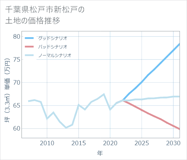 千葉県松戸市新松戸の土地価格推移
