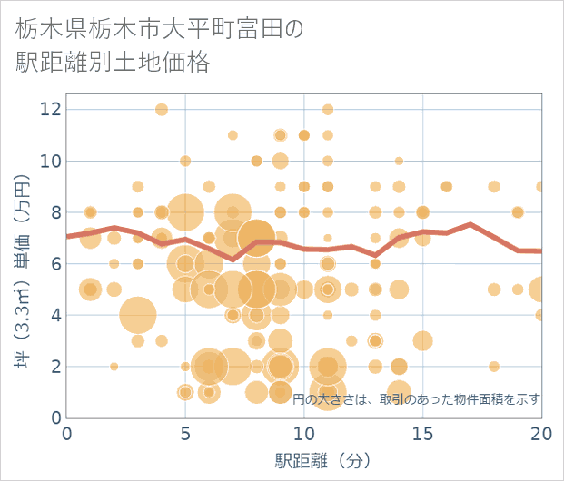 栃木県栃木市大平町富田の徒歩距離別の土地坪単価