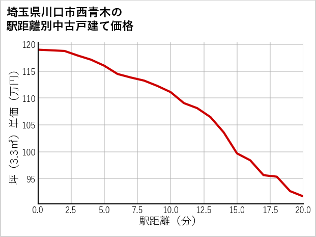 埼玉県川口市西青木の徒歩距離別の中古戸建て坪単価