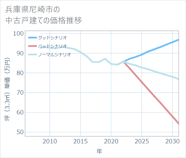 兵庫県尼崎市の中古戸建て価格推移
