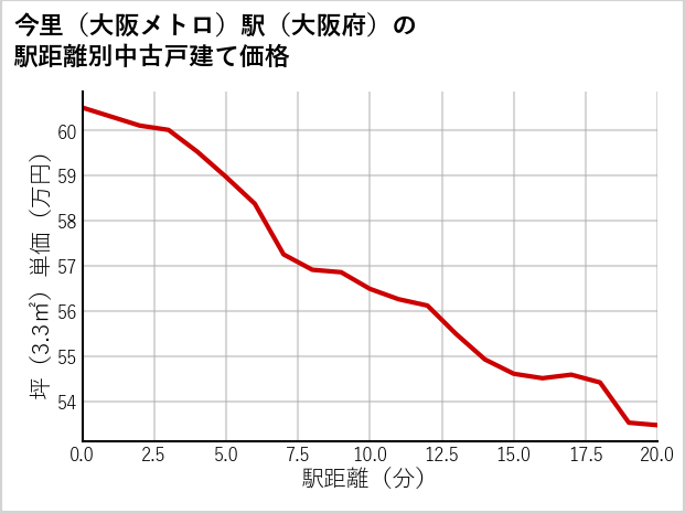 今里〔大阪メトロ〕駅（大阪府）の徒歩距離別の中古戸建て坪単価