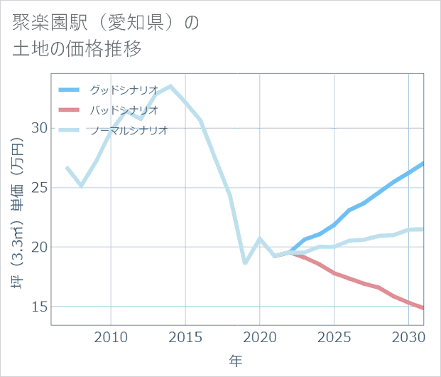 聚楽園駅(愛知県)の土地価格推移