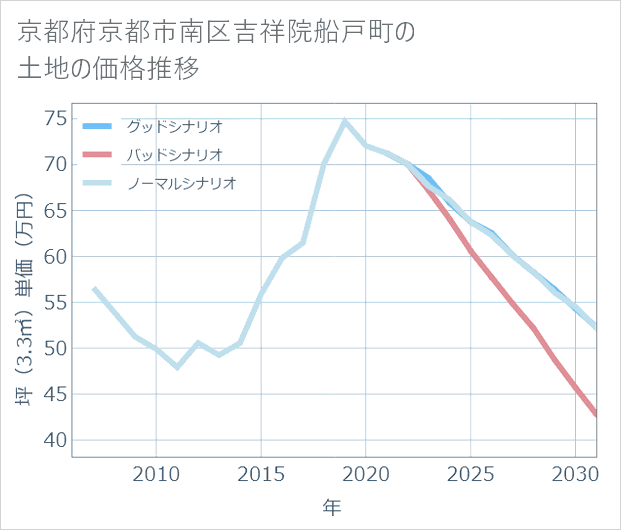 京都府京都市南区吉祥院船戸町の土地価格推移