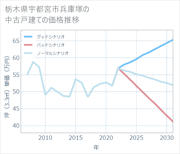 栃木県宇都宮市兵庫塚の中古戸建て価格推移