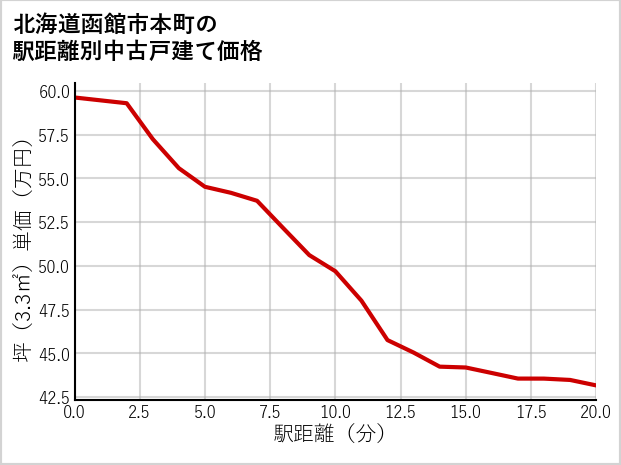 北海道函館市本町の徒歩距離別の中古戸建て坪単価