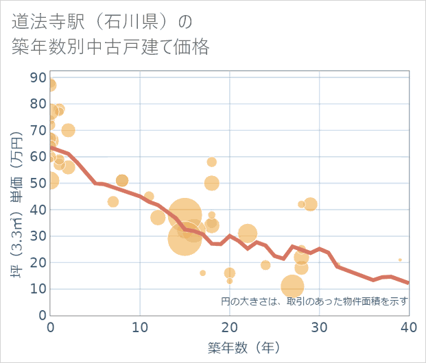 道法寺駅(石川県)の築年数別の中古戸建て坪単価