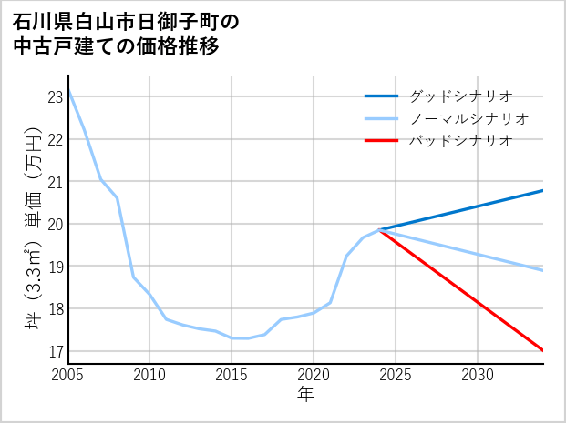 石川県白山市日御子町の中古戸建て価格推移