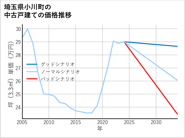 埼玉県小川町の中古戸建て価格推移