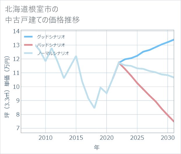 北海道根室市の中古戸建て価格推移