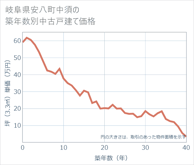 岐阜県安八町中須の築年数別の中古戸建て坪単価
