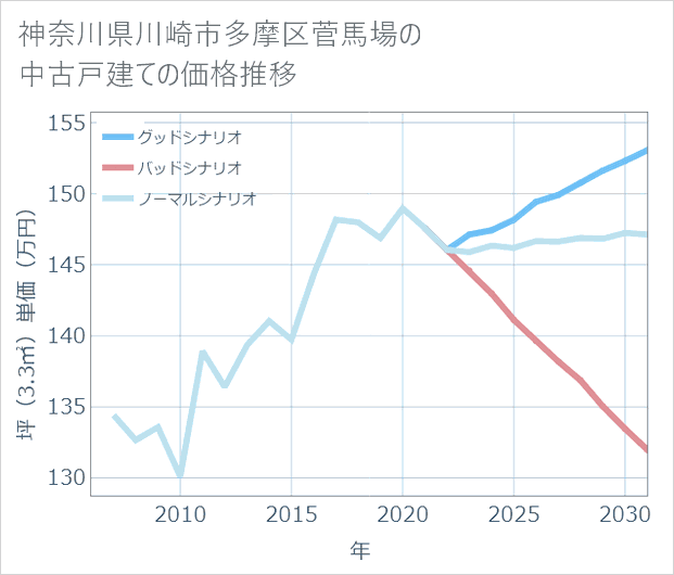 神奈川県川崎市多摩区菅馬場の中古戸建て価格推移