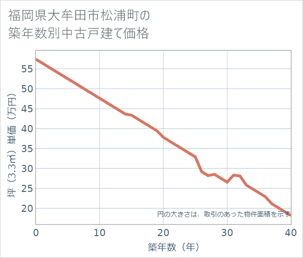 福岡県大牟田市松浦町の築年数別の中古戸建て坪単価