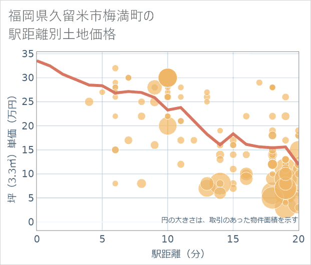 福岡県久留米市梅満町の徒歩距離別の土地坪単価
