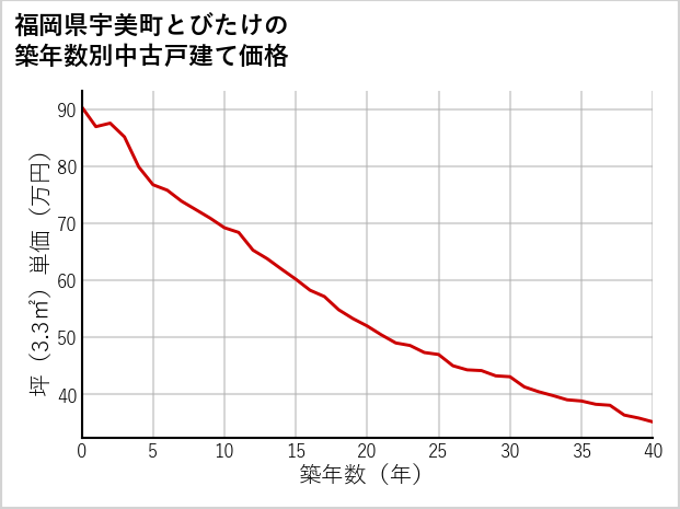 福岡県宇美町とびたけの築年数別の中古戸建て坪単価