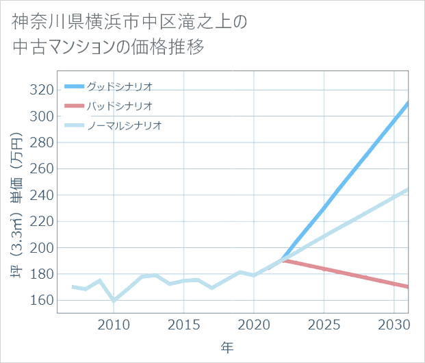 神奈川県横浜市中区滝之上の中古マンション価格推移
