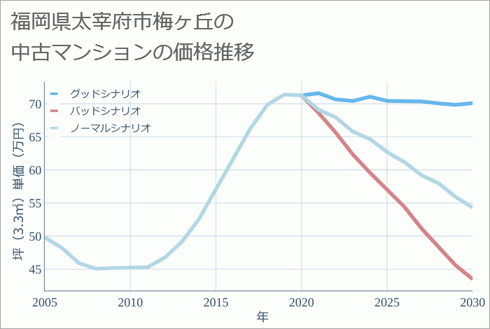 福岡県太宰府市梅ヶ丘の中古マンション価格推移