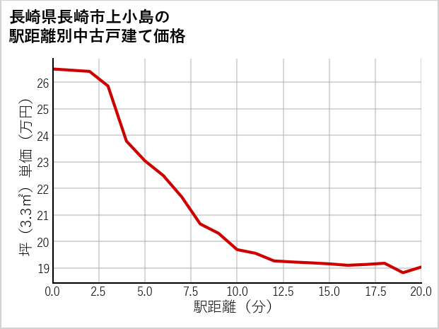 長崎県長崎市上小島の徒歩距離別の中古戸建て坪単価