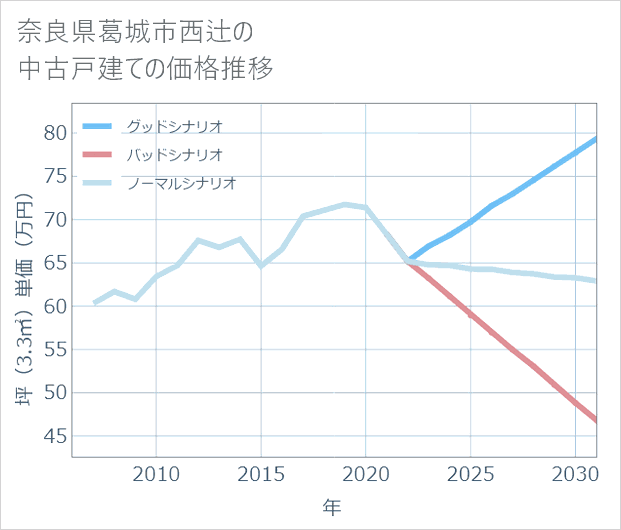 奈良県葛城市西辻の中古戸建て価格推移